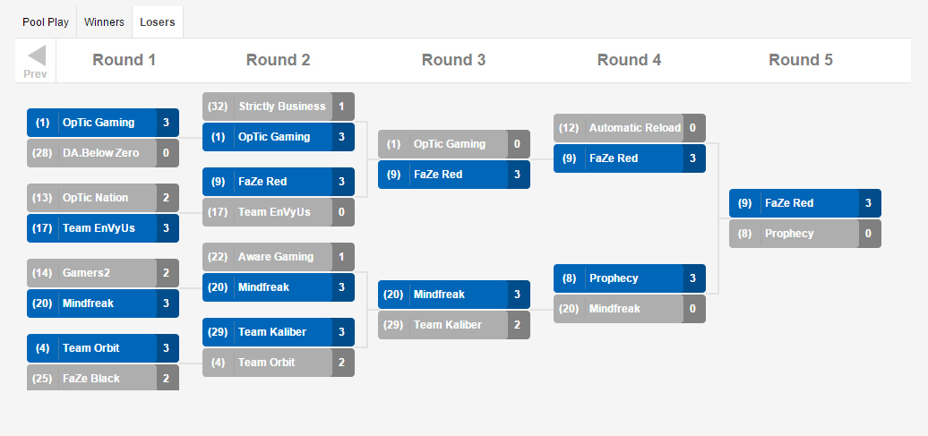 Call of Duty Championship 2015 Presented by Xbox Lower Bracket Results