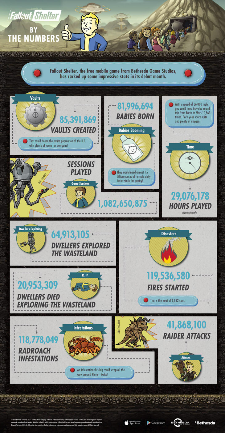 Fallout Shelter infograph
